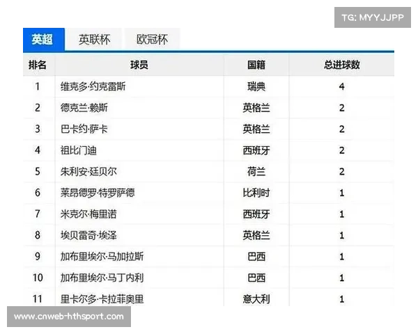 英超积分榜：阿森纳26分领跑，曼城22分紧追，切尔西20分位列第三。